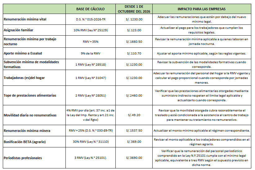 Remuneración Mínima Vital 2026: Obligaciones laborales y efectos legales para las empresas. Remuneración Mínima Vital 2026: Obligaciones laborales y efectos legales para las empresas.