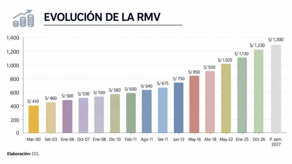 Remuneración Mínima Vital 2026: Obligaciones laborales y efectos legales para las empresas. Remuneración Mínima Vital 2026: Obligaciones laborales y efectos legales para las empresas.